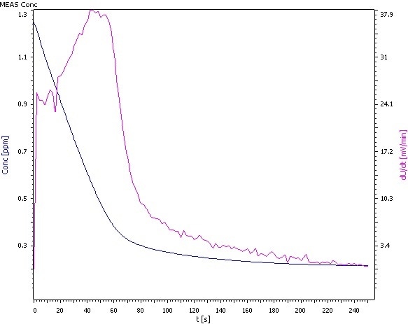 Analysis of β(NH4) = 0.25 mg/L.
