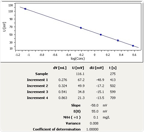 Graph of the standard addition of ammonia in mineral water.