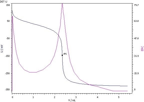 Determination of the acid value (blue = titration curve, pink = ERC).