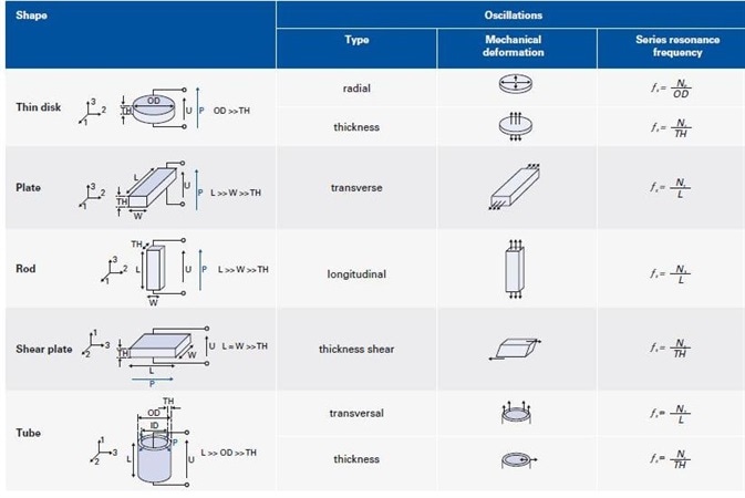 Resonant modes for different types of piezo transducers