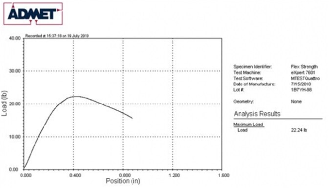 This test report shows flexural strength