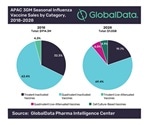 GlobalData: Asia-Pacific seasonal influenza vaccine market set to reach US$1bn by 2028
