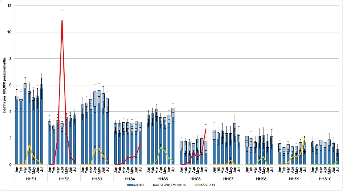 Unintentional overdose deaths, opioid deaths, and COVID-19 deaths among persons aged 25-44, per 100,000 person-month (vertical axis) by month (horizontal axis), stratified by HHS region. Bars: Unintentional drug overdose deaths (ICD10 X41-X45, Y11-Y15), 2018 (light blue with 95% CI) and opioid-specific drug overdose deaths (ICD10 X41-X45, Y11-Y15 and T40.0-40.6), 2018 (dark blue with 95% CI). Lines: COVID-19 deaths (ICD10 U071), 2020; colors are stratified by regional COVID-19 case incidence per 1,000,000 residents through July 31, 2020 (green <1,050 cases per 100,000 residents; yellow 1,050-1,499 cases per 100,000 residents; red >1,500 cases per 100,000 residents). HHS Regions: Region 1: Connecticut, Maine, Massachusetts, New Hampshire, Rhode Island, and Vermont; Region 2: New Jersey and New York; Region 3: Delaware, District of Columbia, Maryland, Pennsylvania, Virginia, and West Virginia; Region 4: Alabama, Florida, Georgia, Kentucky, Mississippi, North Carolina, South Carolina, and Tennessee; Region 5: Illinois, Indiana, Michigan, Minnesota, Ohio, and Wisconsin; Region 6: Arkansas, Louisiana, New Mexico, Oklahoma, and Texas; Region 7: Iowa, Kansas, Missouri, and Nebraska; Region 8: Colorado, Montana, North Dakota, South Dakota, Utah, and Wyoming; Region 9: Arizona, California, Hawaii, and Nevada; Region 10: Alaska, Idaho, Oregon, and Washington.