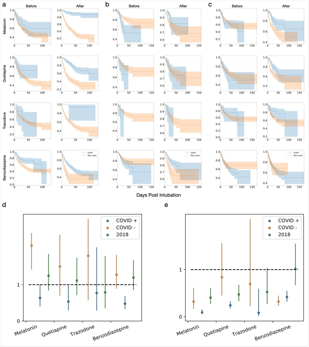 a-c Kaplan-Meier curves for melatonin, quetiapine, trazodone and benzodiazepines treatment before and after intubation for (a) COVID-19 intubation periods, (b) non-COVID-19 intubation periods and (c) intubation periods from 2018. d,e. Comparison of hazard ratios for melatonin, quetiapine, trazodone and benzodiazepines exposure (d) before and (e) after intubation.