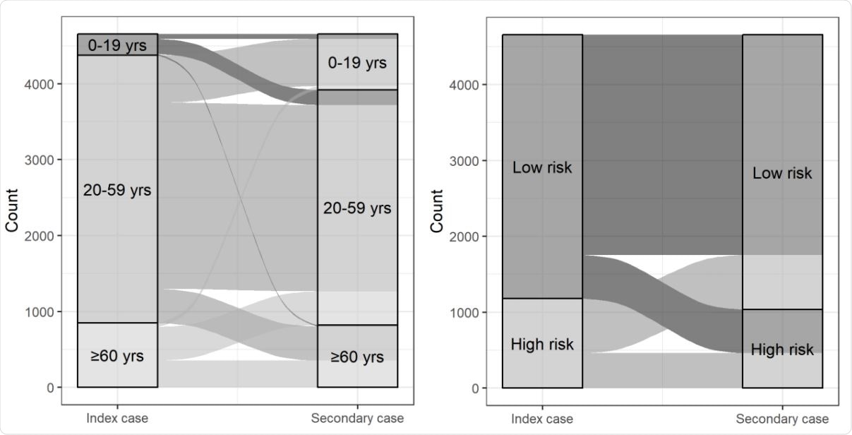 The line represents the direction of transmission from index case to secondary case. The shade of the line represents the age group or risk group of the index case. The width of the line is proportional to the frequency of transmission between index and secondary cases in their respective age or risk groups.