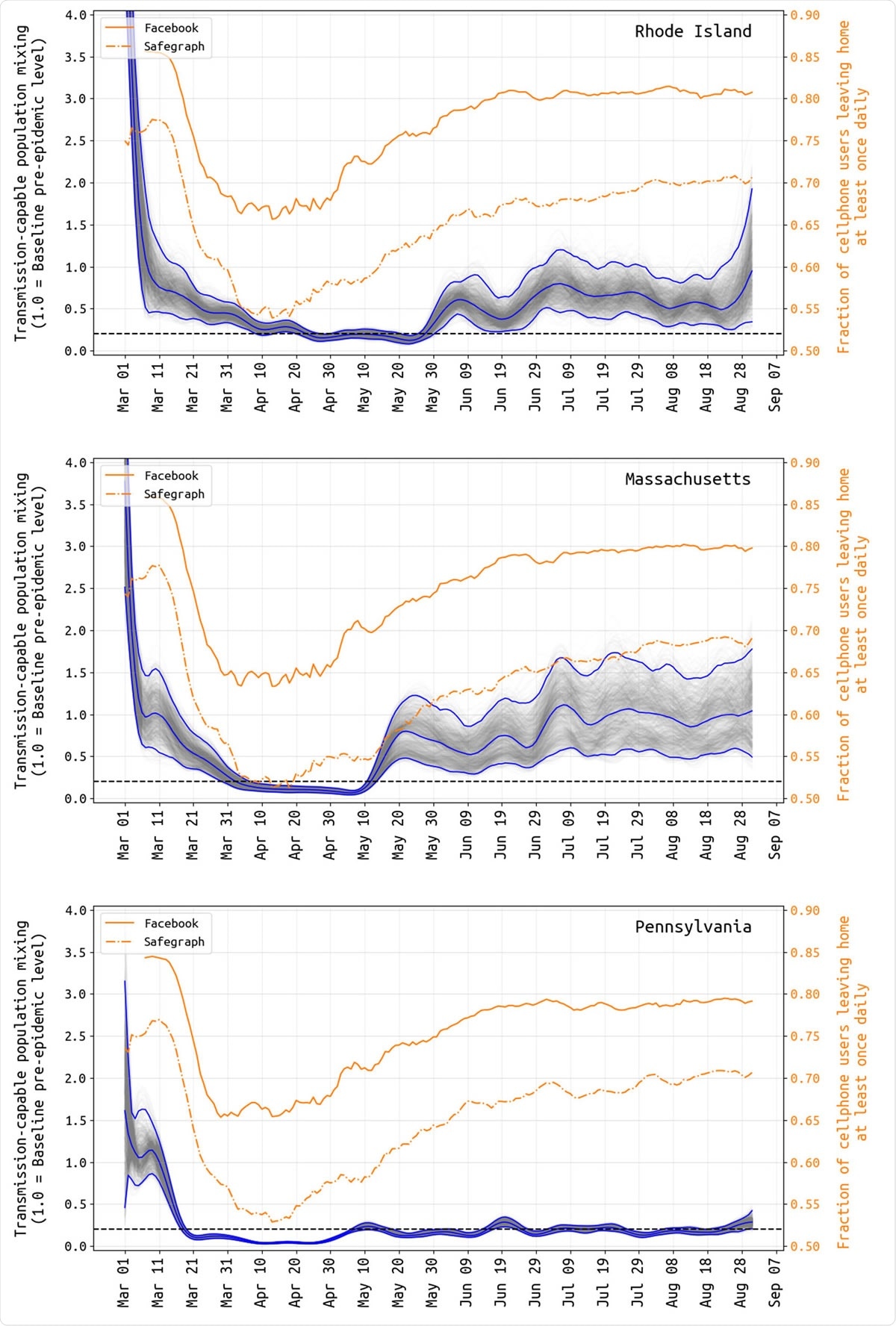 Transmission-capable mixing βt (in gray and blue) and mobility changes (yellow) from March 1 to August 31.