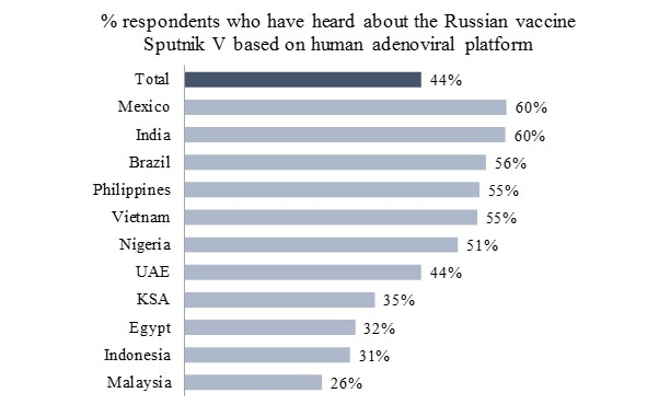 Residents of many countries have a positive attitude towards Russian Sputnik V vaccine against coronavirus