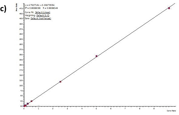 Calibration curves for Buprenorphine (a), 6-MAM (b), BZE (c), and Methamphetamine (d) extracted from human hair using the 400 µL capacity column format loading 400 µL of reconstituted extract. Similar results were achieved for the 200-µL and 400-µL capacity plate formats.