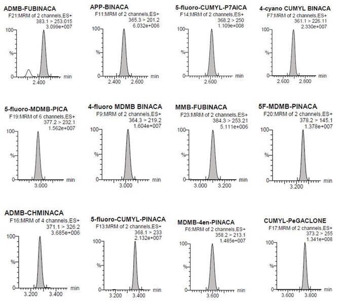 Individual chromatographs at the LOQ.
