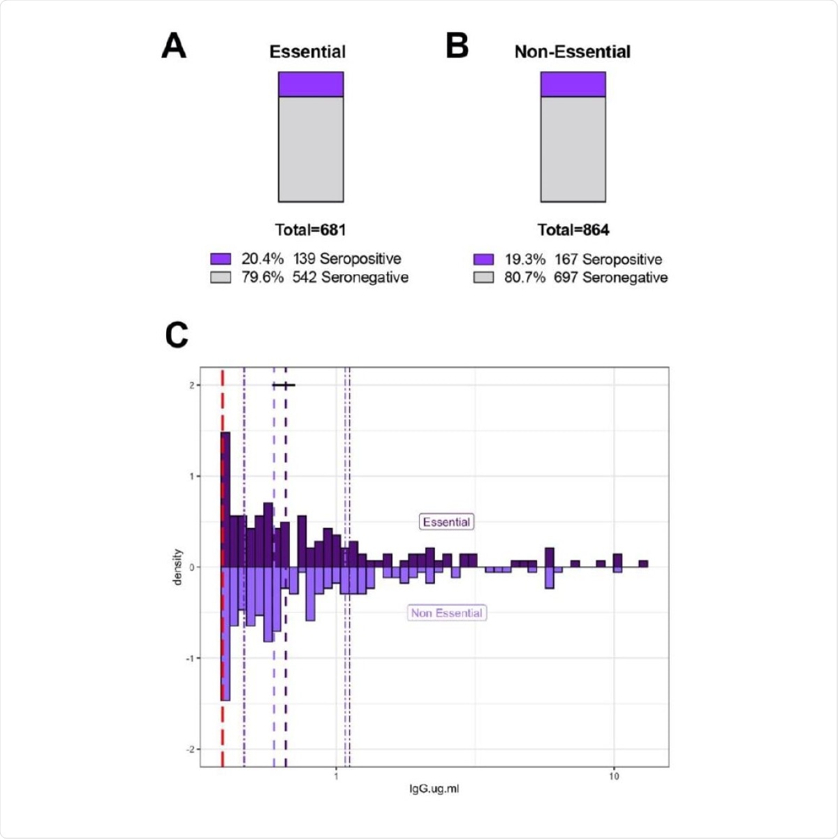 Similar rates of SARS-CoV-2 RBD IgG seropositivity between essential and non-essential workers.  Fifteen hundred and forty-five unique SCAN community-acquired samples was acquired between June 24 - September 6, 2020 in the Chicagoland area.  Participants self-reported essential worker status during the months of March-September; defined as leaving the residence for work and interacting with co-workers / public.  A and B) Essential and non-essential reported groups have similar percent seropositivity at 20.4 % and 19.3%, respectively.  C) Essential (n=139) and non-essential (n=167) groups have similar distributions of SARS-CoV-2 RBD IgG seropositivity with a median of 0.65 µg/ml and 0.59 µg/ml, respectively.  The SARS-CoV-2 RBD IgG ELISA positivity threshold is denoted with the red dotted line at 0.39 µg/ml.  Dashed purple lines represent quartiles.  Statistics: Two-sample Kolmogorov-Smirnov test