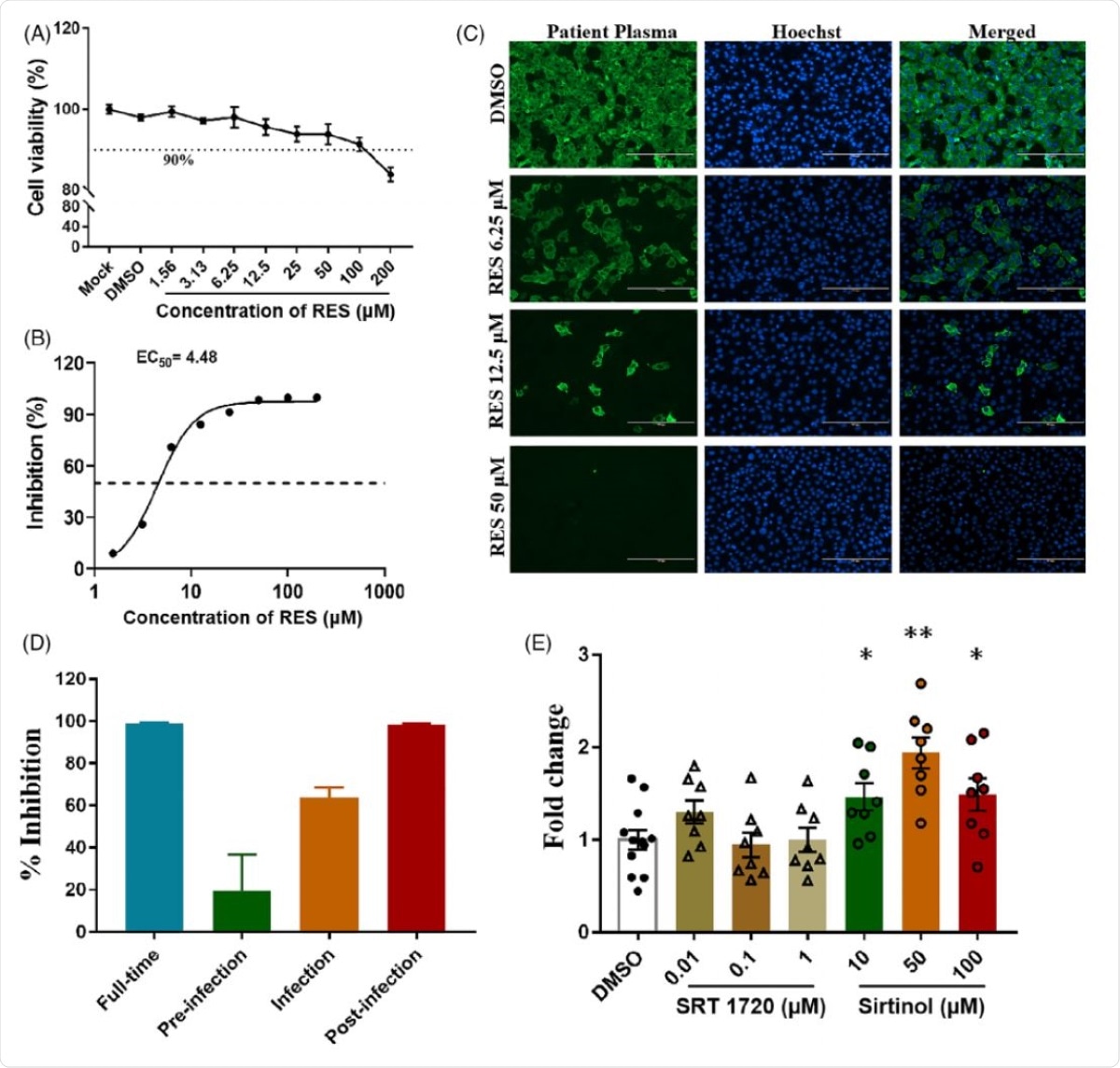 Effects of Resveratrol on SARS-CoV-2 replication in Vero cell culture. (a) Dose-responsive curve of RES on cell survival to test its potential cytotoxicity, the concentration of DMSO was 0.05%. (b) The EC50 of the RES on SARS-CoV-2 in vitro. (c) The representative images of immunofluorescence assay. After 48 hr incubation with virus and RES, cells were fixed, and then probed with COVID-19 patient plasma as the primary antibody, subsequently using Alexa 488-labeled goat anti-humant IgG (1:2,000; Thermo) as the secondary antibody. The nuclei were stained with Hoechst 33342. Scale Bar = 200 µm. (d) Different regimes of RES treatment on the inhibitory rate of SARS-CoV-2 replication. Full-time: Vero cells pre-treated with 50 µM RES for 2 hr, then RES and virus at a multiplicity of infection of 0.01 (the virus titer of this study was 1.08 × 105 TCID50/ml) were simultaneously added into cells for 1 hr. Afterwards, the virus-RES mixture was removed, and the cells were cultured with medium containing 50 µMRES for48 hr.Pre-infectiontreatment: 50 µM RES was added to the cells for 2 hr only, removed and added virus for 1 hr, and then removed the virus and continuously cultured with fresh medium for 48 hr. Co-Infection experiment: RES and virus were simultaneously added into cells for 1 hr, washed and replaced with fresh medium for 48 hr. Post-infection treatment: virus was added to allow attachment for 1 hr, washed and replaced with fresh medium contained 50 µM RES for 48 hr. (e) Effects of SIRT1 antagonist and activator on the inhibitory rate of SARS-CoV-2 replication. After virus infection, drugs with different concentrations were added into cultural medium for 48 hr, Fold change: Normalized to DMSO treatment, “*” represent p < .05, “**” represent p < .01