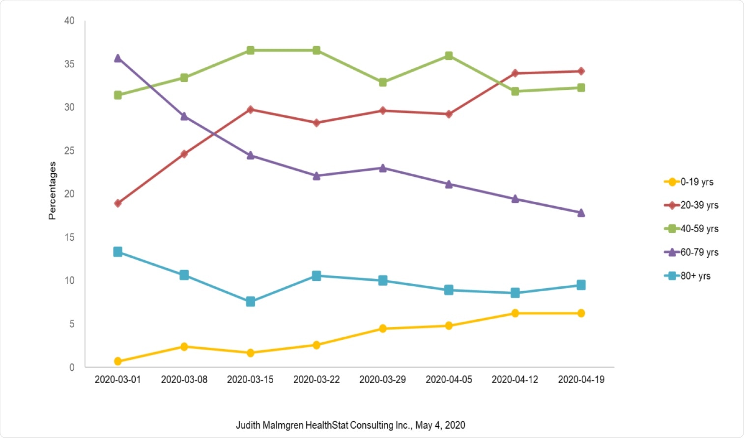WA State DOH COVID-19 Confirmed Cases by Age: 3/1/2020-4/19/2020
