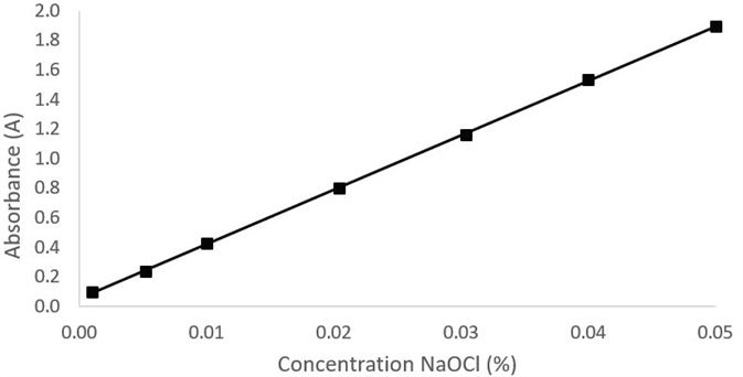 Plot of absorbance at 292 nm against concentration of NaOCl.