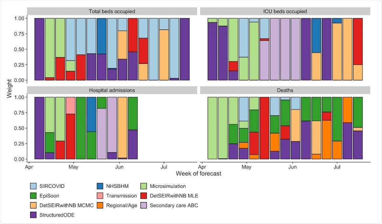 Weights given to the different models in the median prediction of the best-performing QRA at each forecast date for England.