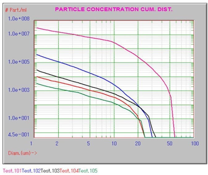 AccuSizer SPOS results right to left; premix, 1, 3, 5, and 10 passes