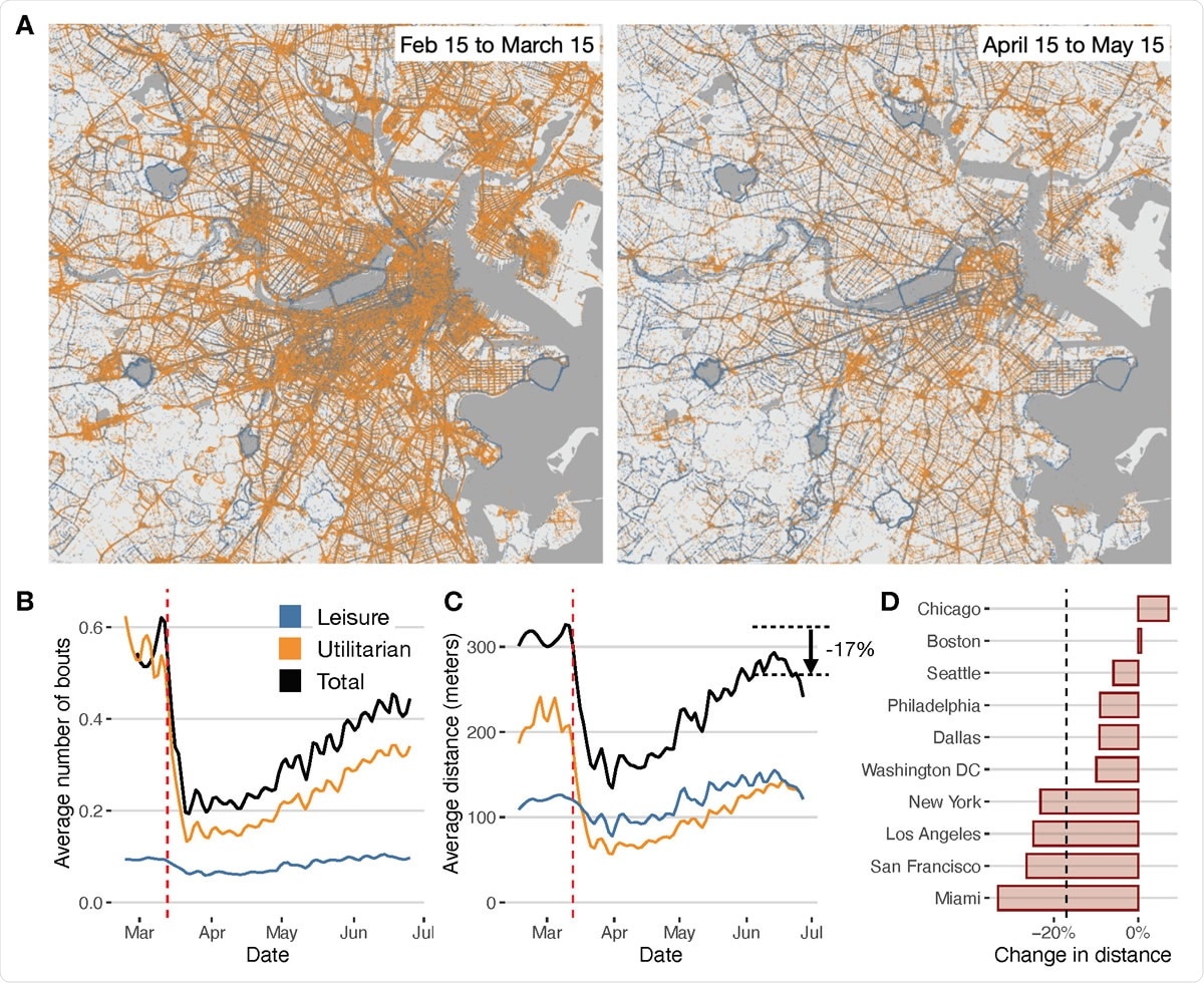 Decrease in walking behavior during the pandemic. A) Geolocations of leisure and utilitarian walks in the Boston area before (left) and after (right) the introduction of COVID-19 response measures. B) Total (black) daily average number of bouts of walking by day and user in the 10 metropolitan areas, compared with those for utilitarian and leisure walks. Vertical (red) dashed line indicates March 13th 2020, the declaration of a national emergency. C) Same as in B) but for total distance walked. D) Relative change in distance walked by city between the pre-lockdown (Feb 15 2020 to March 15 2020) and post-lockdown (June 2020).