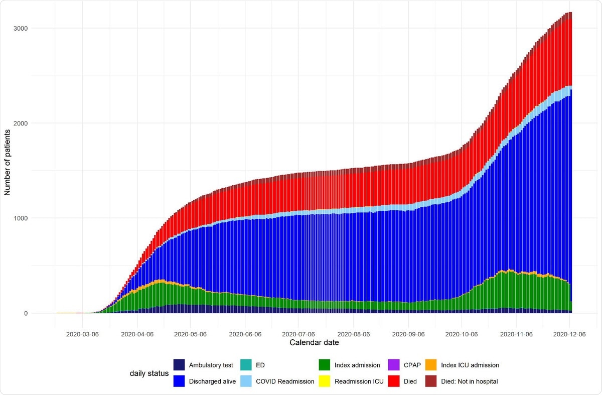 Daily status of patients from day of suspected COVID diagnosis
