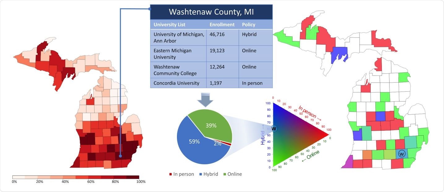 The research illustrates how to calculate our exposure variables using our state of Michigan. Left: The percentile rank of the mean daily confirmed cases from September 1st to October 22nd relative to all counties in the U.S. Middle: Schematic illustration of how to construct the main exposure variables in our analysis of U.S. counties with universities and colleges: the proportion of enrollment for three policies within each county. Right: The geographic distribution of universities’ reopening policies over counties in Michigan