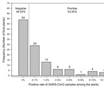 Environmental monitoring shows SARS-CoV-2 contamination of surfaces in food plants