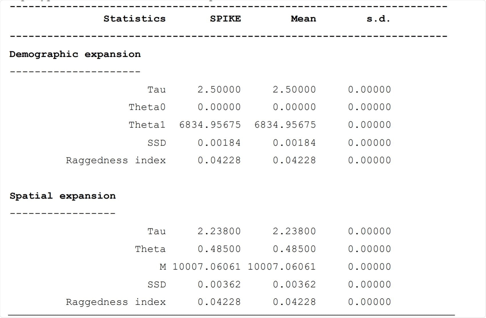 Mismatch analysis: demographic and spatial expansion rates for the 37 haplotypes of the SARS-CoV-2 SPIKE protein