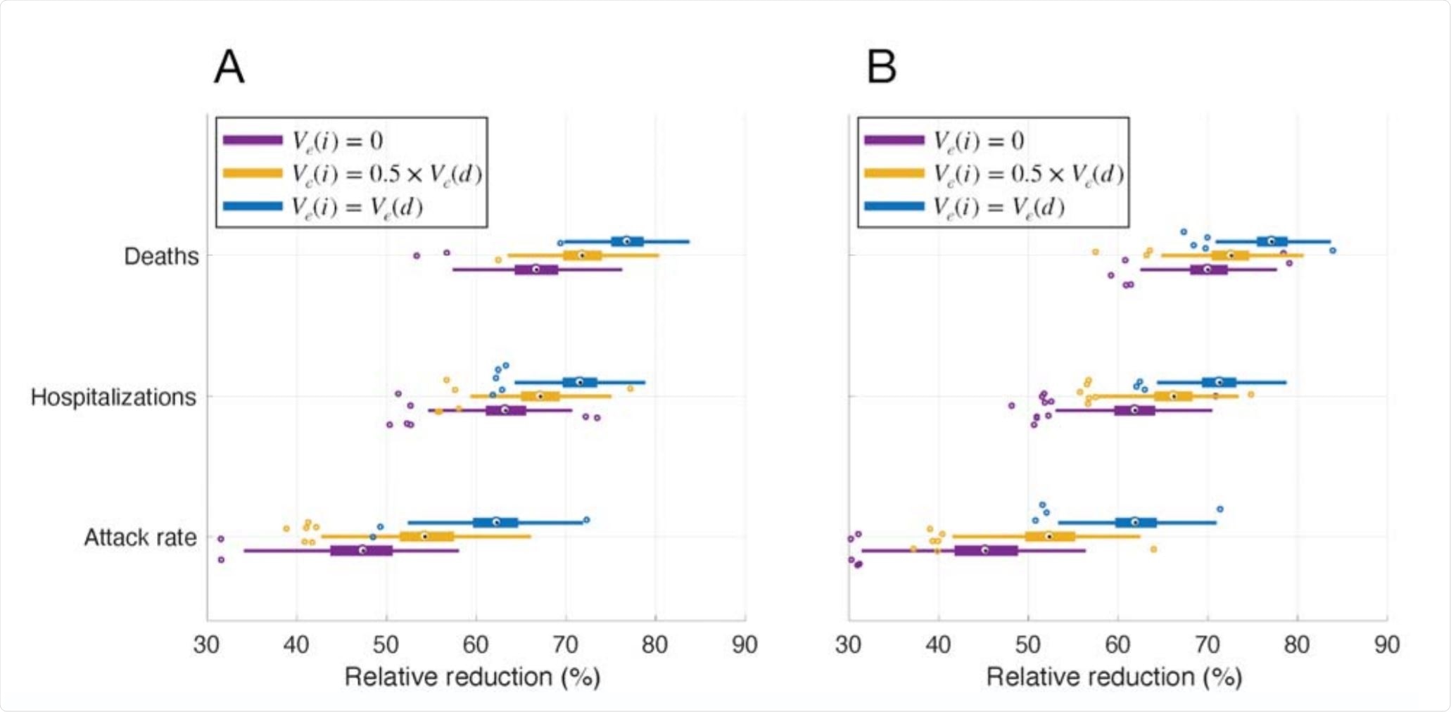 Projected relative reduction of attack rate, hospitalizations, and deaths in vaccination scenarios with a vaccine roll-out of 30 vaccine doses per 10,000 population per day Projected relative reduction of attack rate, hospitalizations, and deaths in vaccination scenarios with a vaccine roll-out of 30 vaccine doses per 10,000 population per day