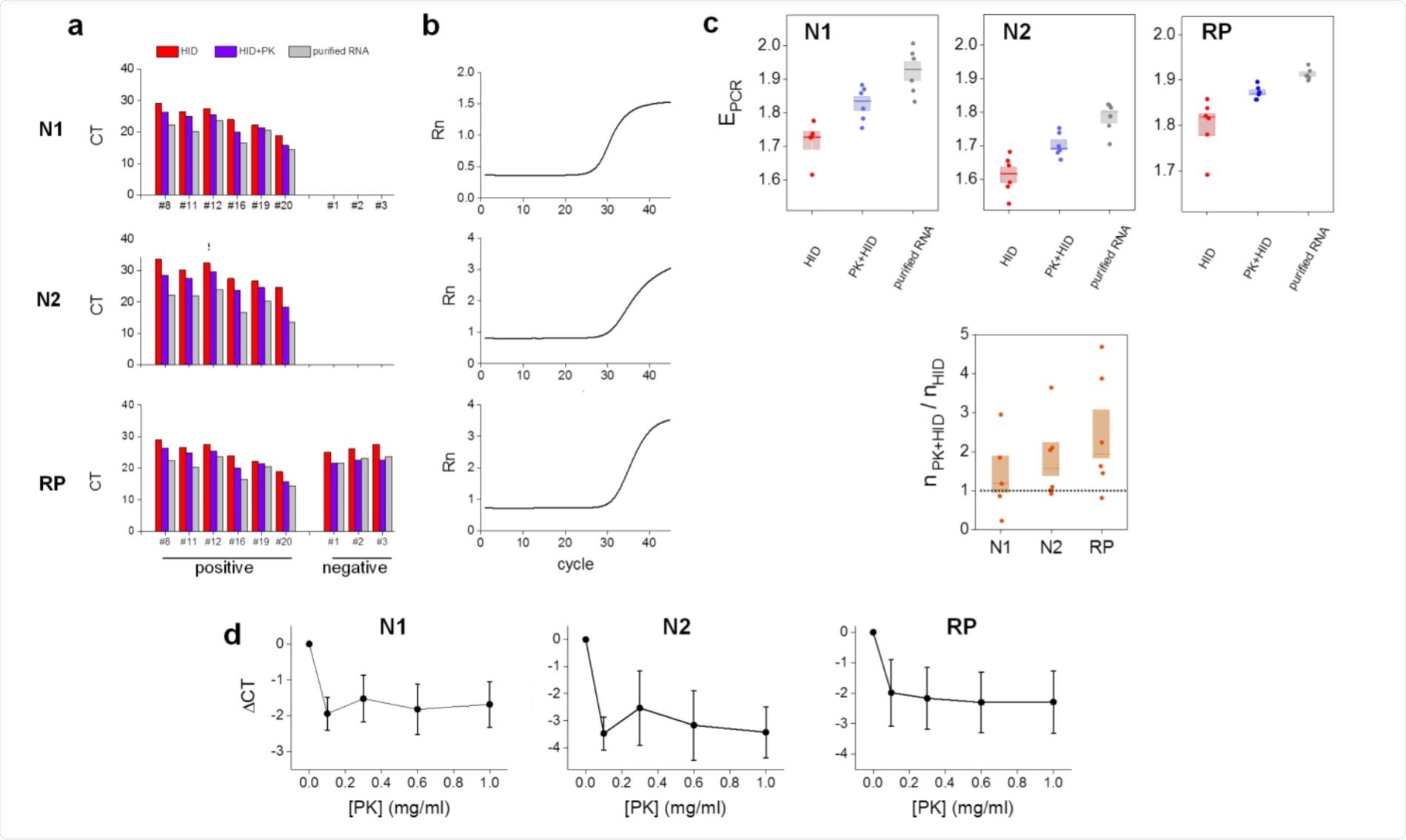 Proteinase K improves the performance of the heat inactivation method in RT-qPCR determinations of SARS-CoV-2.