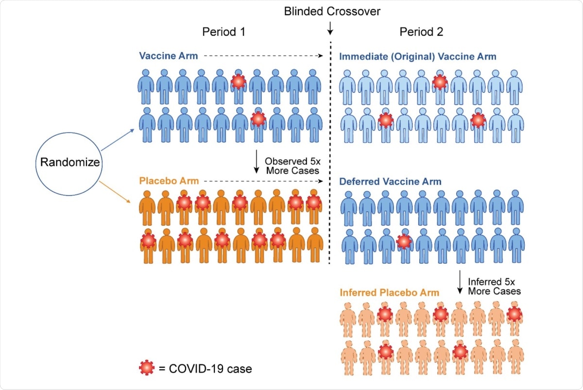 Schematic of how crossover allows imputation of the case counts for an inferred placebo group. Following crossover, we assume the vaccine efficacy in Period 2 for the newly vaccinated (Deferred Vaccine Arm) is the same 80% that was observed in the newly vaccinated (Immediate Vaccine Arm) in Period 1. This logic implies that a counterfactual placebo group of 20 volunteers would have about 5 cases. Thus the vaccine efficacy for the original vaccine arm in Period 2 has waned to 100% (1 – 3/5) = 60%.