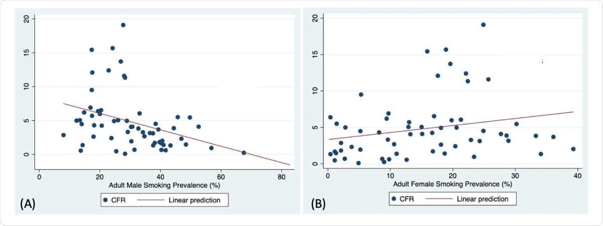 (A) Correlation of adult male smoking prevalence with COVID-19 case fatality ratio in upper and high-income countries group (Spearman correlation