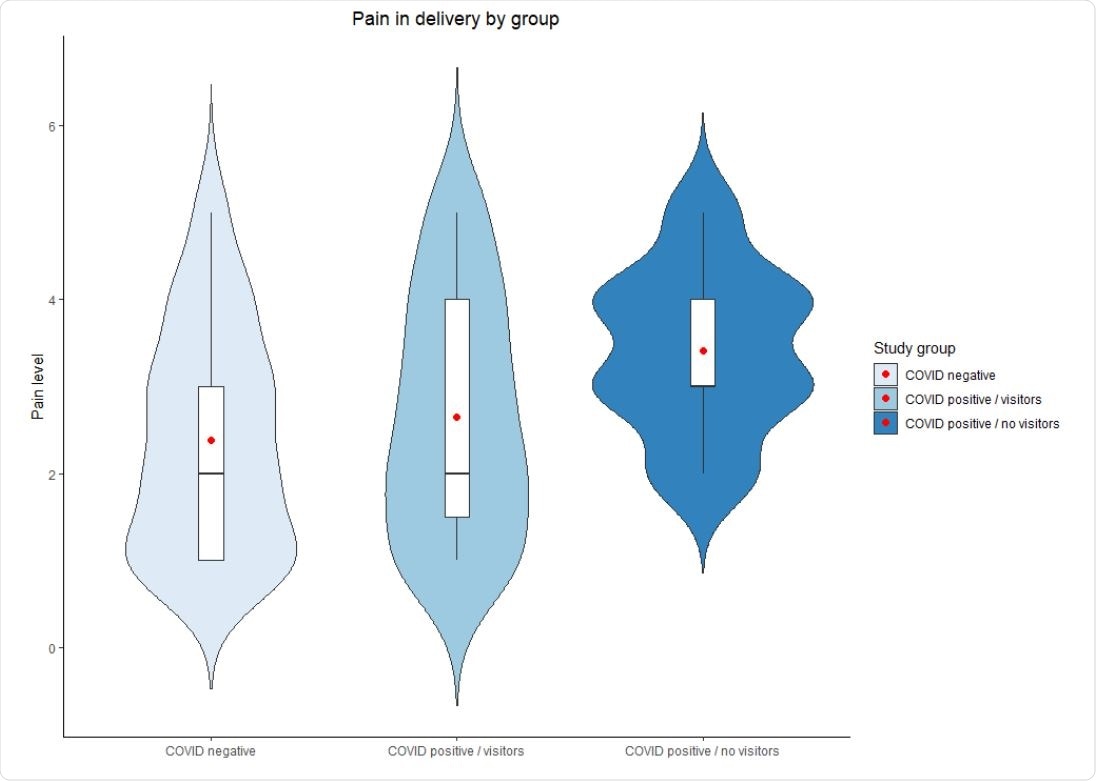 Pain in delivery by study group. Red dots represent the mean.