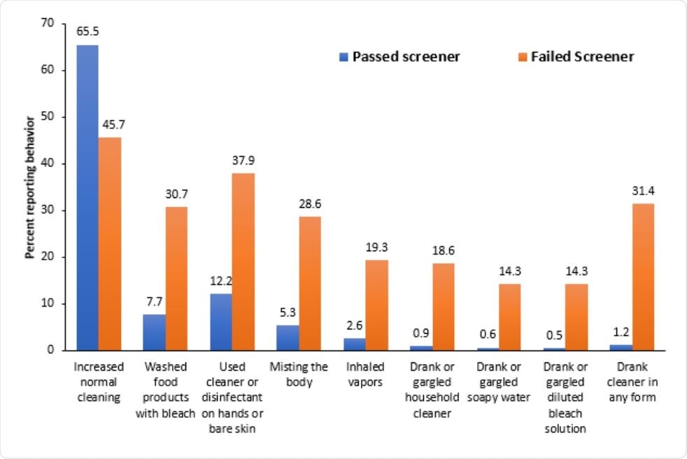 Comparisons of problematic and non-problematic respondents’ reports of cleaning and disinfection practices since April, 2020.