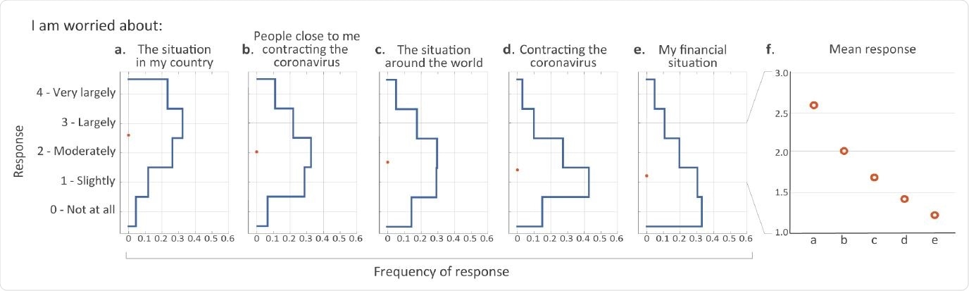 COVID-19 induced mainly non-self-centred concerns. (a-e) Blue lines represent distributions of responses for specific reasons for worry among all respondents. Orange circles represent response means. (f) Zoomed-in view of the response means shown in panels a-e. Note that all five SE ranges are shorter than the circle diameters and were thus omitted from the plot.