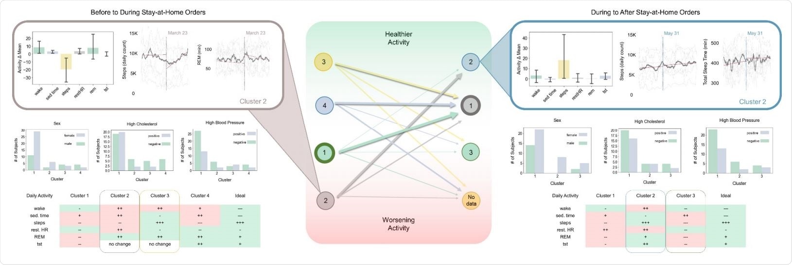 Activity Patterns Identified by Cluster Analysis Four clusters before/during (left) and during/after (right) stay-at-home orders were identified. Shifts in cluster membership during these two time periods are shown in the center. The width of outlines and arrows represent the relative number of subjects in that group. Clusters are rank ordered by the healthiness of the observed activity trend. Representative activity patterns are displayed in the inset images for Cluster 2, which contained subjects with the worst health trends during stay-at-home orders (left inset), and Cluster 2B, which included subjects with the healthiest activity after stay-at-home orders were lifted (right inset). Select demographic and health data for shown for all clusters. See Appendices B, D, E and F for additional details.