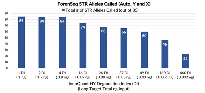 Total number of STR alleles and iSNP loci - Total number of STR alleles detected (blue) and total number of iSNP loci called (green) for artificially degraded blood samples with DI ranging from 1 (not degraded) to 460 (severely degraded).