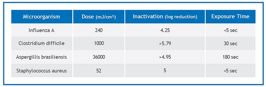 Phoseon’s KeyPro products use high-intensity UV light to fight against pathogens
