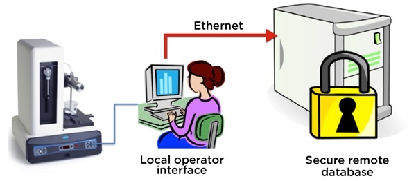 The HIAC 9703+ stores final product quality test result records on a remote, secure server.