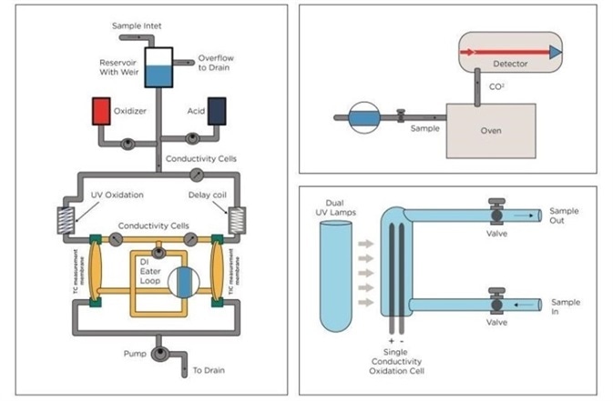 TOC technologies. From left: UV Persulphate combined with membrane conductometric, High Temperature Combustion and UV only.