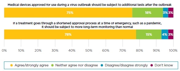 Survey: UK public understand that fast-tracking COVID-19 treatments could bring greater risks Survey: UK public understand that fast-tracking COVID-19 treatments could bring greater risks