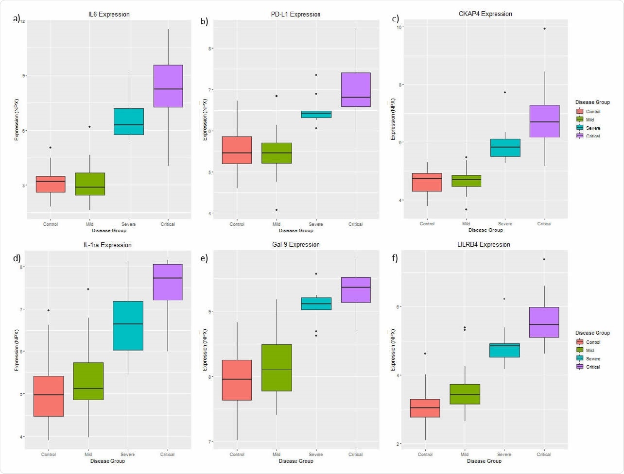 Six proteins a) IL6, b) PD-L1, c) CKAP4, d) IL-1ra e) Gal-9 and f) LILRB4 are consistently differentially expressed between the control, the mild, the severe and the critical symptom groups after controlling for age, gender, and “days since symptom onset”, suggesting these proteins may be associated with disease severity.