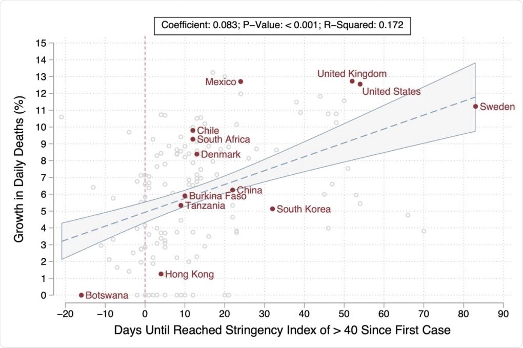 Speed of Government Response and Growth in New Deaths