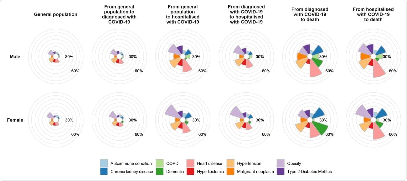 Prevalence of comorbidities in COVID-19 affected and general population
