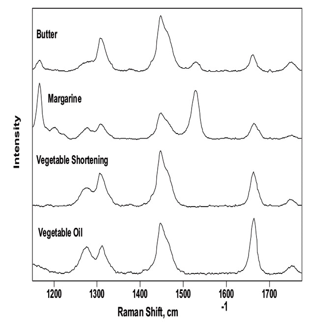 Background-corrected Raman spectra of commercial food oils and fats. The bands at 1165 and 1525 cm–1 of the butter and margarine spectra are attributed to the coloring agent ß-carotene.