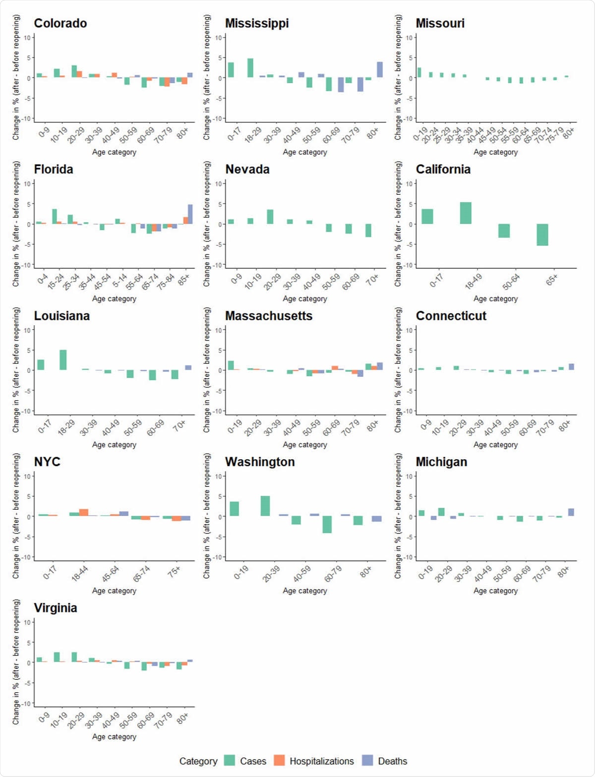 Average share change of age groups on cases, hospitalizations, and deaths before and after reopening in 13 states or regions. States are ordered by reopening date. Death data were available for 10 states and hospitalization data were available for five states.