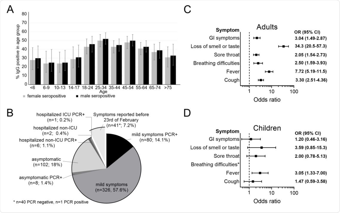 Seroprevalence and clinical course. The seroprevalence in different sex and age groups was calculated using a generalized estimating equation (GEE)-model taking household clusters into account (A). Clinical courses of COVID-19 in seropositive individuals were classified based on the information provided by the study participants. Mild disease was defined as reported COVID-19-associated symptoms not requiring hospitalization. Additionally, all study participants were asked if a SARS-CoV2 PCR was carried out and its result. Symptoms reported before February 23 were excluded as the peak of the influenza season was in the first half of February and the OR for reported symptoms and SARSCoV-2 seropositivity were low then (B). Odds ratios of self-reported symptoms regarding seropositivity in adults were calculated using generalized estimating equation (GEE)- model adjusted for age and sex, taking household clustering in account (C). Odds ratios of self-reported symptoms and symptoms reported by persons of care and custody, respectively, regarding seropositivity in children were calculated using generalized estimating equation (GEE)-model adjusted for age and sex, taking household clustering in account (D).