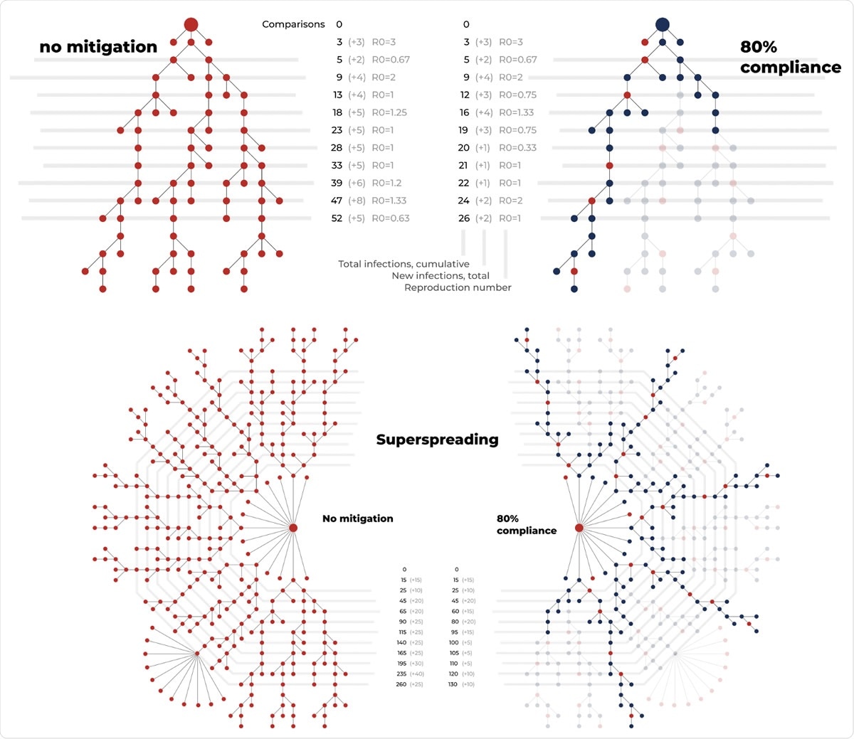 Illustration of possible effects of face mask use in preventing infections. Typical chain of infections without masking (top). When 80 percent compliance in mask use (blue) is achieved, half of the infections can be prevented. Visualization of cluster of infections through one super spreading event below. Mitigation through 80 percent compliance in face mask use together with other protective measures can prevent individual infections and infections through super spreading events. Red shows infection without mask, blue indicates use of face mask and infection. Image by Riina Rupponen.
