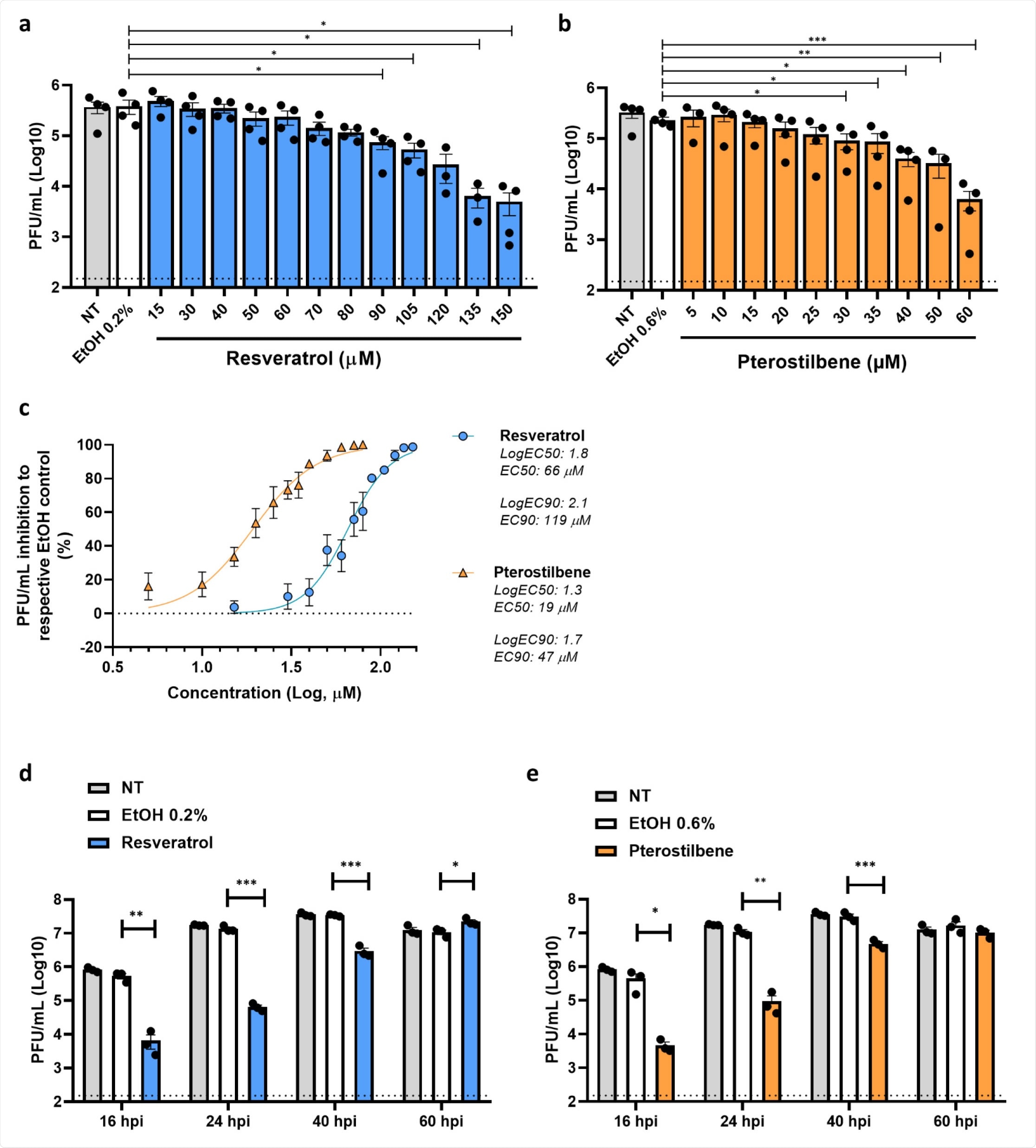 Antiviral effect of resveratrol and pterostilbene towards SARS-CoV-2 in Vero E6 cells. Production of infectious virus by Vero E6 cells inoculated with SARS-CoV-2 at MOI 1 in the absence (NT denotes for non-treated) or presence of increasing concentrations of (a) resveratrol, (b) pterostilbene or the EtOH solvent control. (c) The EC50 and EC90 values determined by non-linear regression analysis. (d,e) Durability of the antiviral effect of (d) resveratrol and (e) pterostilbene at 16, 24, 40 and 60 hours postinoculation (hpi). Dotted line indicates the threshold of detection. Data are represented as mean ± SEM of at least three independent experiments. Each symbol represents data from a single independent experiment. Student T test was used to evaluate statistical differences and a p value ≤ 0.05 was considered significant with *p ≤ 0.05, **p ≤ 0.01 and ***p ≤ 0.001. In the absence of ‘*’ the data is non-significant.