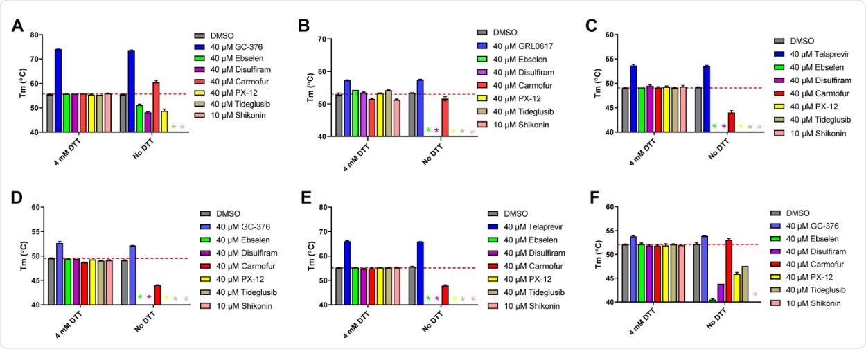 Thermal shift binding assay of SARS-CoV-2, EV-A71, and EV-D68 proteases against inhibitors investigated in this study. (A) SARS-CoV-2 Mpro; (B) SARS-CoV-2 PLPro; (C) EV-A71 2Apro; (D) EV-A71 3Cpro; (E) EV-D68 2Apro; and (F) EV-D68 3Cpro. 3 µM protease in its corresponding enzymatic reaction buffer in the presence of 4 mM DTT or in the absence of DTT was pre-incubated with DMSO or 40 µM protease inhibitors (shikonin was tested at 10 µM because 40 µM Shikonin completely quenches SYPRO orange dye fluorescence signal) at 30 °C for 30 min. The melting temperature (Tm) was calculated as the mid log of the transition phase from the native to the denatured protein using a Boltzmann model.32 * indicates that a fluorescence peak was not observed in the melting curve; red dash line shows the protease Tm with DMSO in the presence of 4 mM DTT.