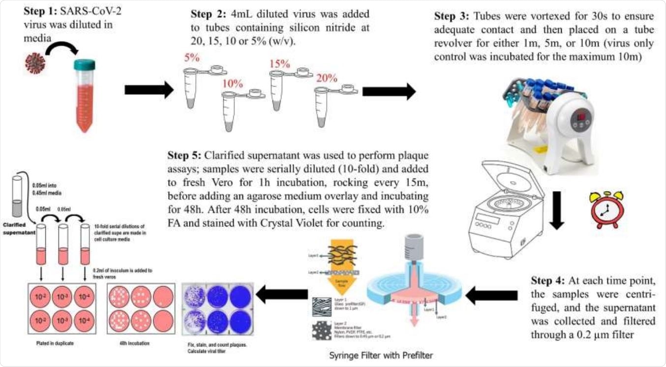 A Pictorial overview of the antiviral testing method.