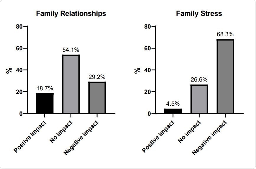 Family functioning. Approximately one third of respondents reported a worsening of family relationships, and most young people reported a worsening of family stress.