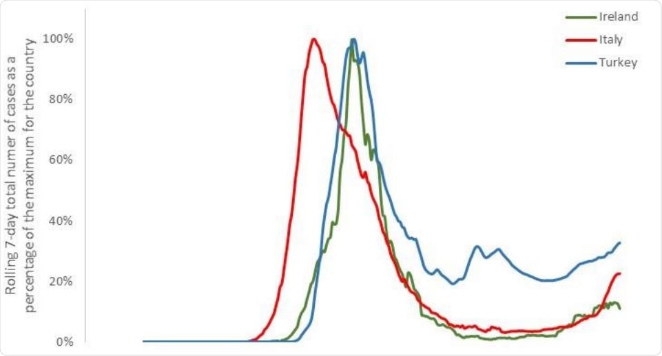The trend of cases in three countries that closed schools but have not yet reopened them, yet have seen an increase in cases. Line is shown as a percentage of the maximum for each country to give comparability, based on the 7-day rolling total number of new confirmed COVID-19 cases.