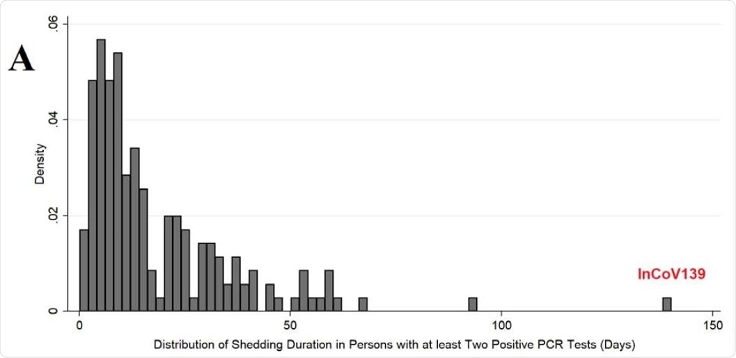 Population viral RNA shedding from patients with COVID-19.
